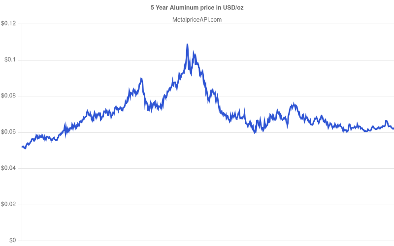 MetalpriceAPI 5 Year Historical Aluminum Price Chart