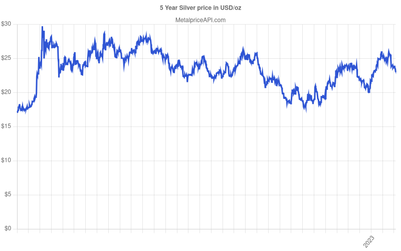 MetalpriceAPI 5 Year Historical Silver Price Chart