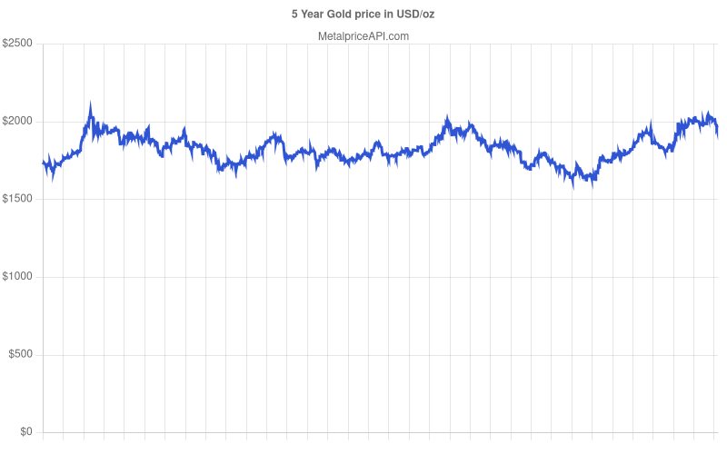 MetalpriceAPI 5 Year Historical Gold Price Chart