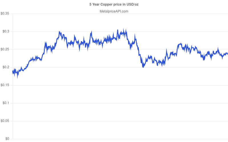 MetalpriceAPI 5 Year Historical Copper Price Chart