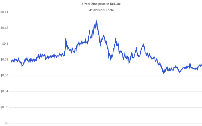 MetalpriceAPI 5 Year Historical Zinc Price Chart